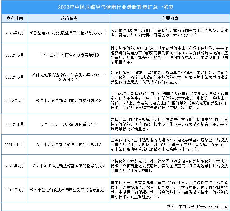 2023年中国压缩空气储能最新政策汇总一览（表）