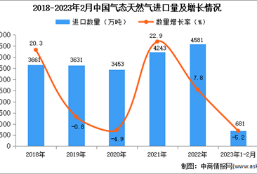 2023年1-2月中国气态天然气进口数据统计分析：进口量小幅下降