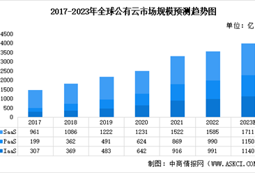 2023年全球及中国公有云行业市场规模预测分析（图）
