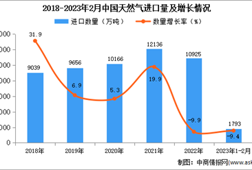 2023年1-2月中國天然氣進口數據統計分析：進口量同比減少9.4%