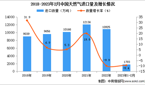 2023年1-2月中国天然气进口数据统计分析：进口量同比减少9.4%
