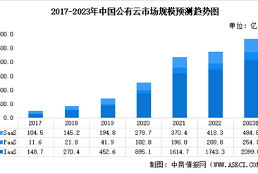 2023年中国公有云行业市场规模及市场竞争格局预测分析（图）