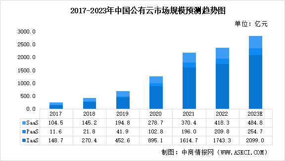 2023年中国公有云行业市场规模及市场竞争格局预测分析（图）