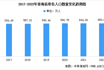 2022年青海省常住人口数据统计分析：总量达595万人（图）