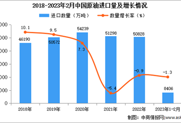2023年1-2月中国原油进口数据统计分析：进口量小幅下降