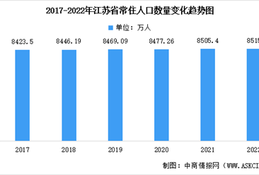 2022年江苏省常住人口数据统计分析：总量达8515万人（图）