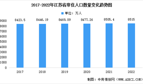 2022年江苏省常住人口数据统计分析：总量达8515万人（图）