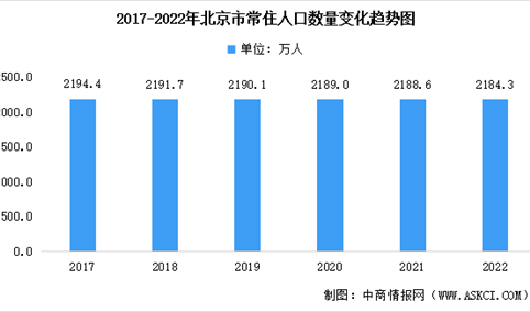 2022年北京市常住人口数据统计分析：总量达2184万人（图）
