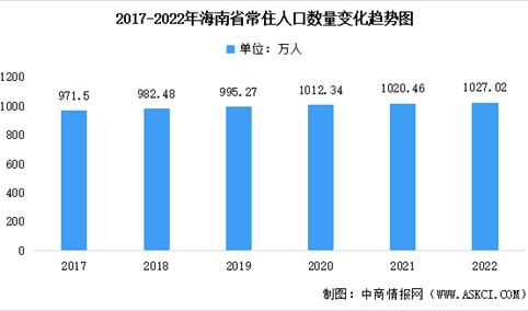 2022年海南省常住人口数据统计分析：总量达1027万人（图）