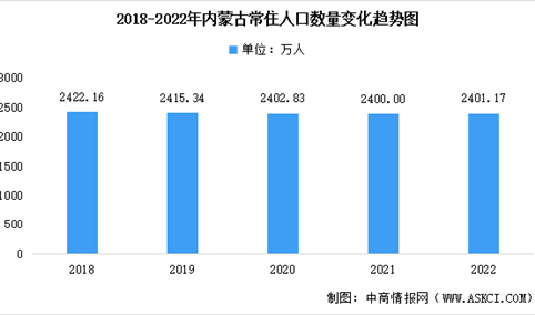2022年内蒙古常住人口数据统计分析：总量达2401万人（附各地区排行榜）