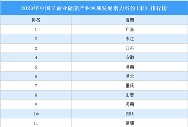 2023年中国工商业储能产业区域发展潜力省份(市）排行榜（附榜单）