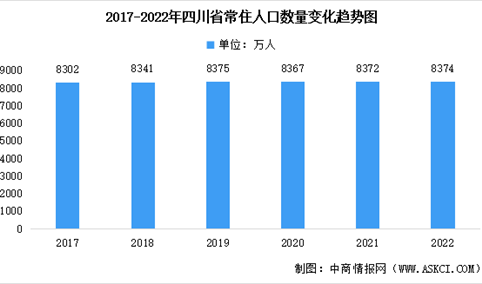 2022年四川省常住人口数据统计分析：总量达8374万人（图）
