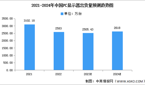 2023年中国PC显示器出货量及发展前景预测分析（图）