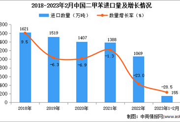 2023年1-2月中国二甲苯进口数据统计分析：进口额同比下降26.2%