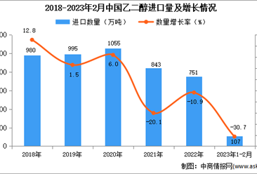 2023年1-2月中國乙二醇進口數據統計分析：進口量同比減少30.7%