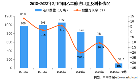 2023年1-2月中国乙二醇进口数据统计分析：进口量同比减少30.7%