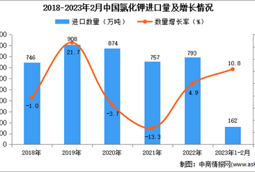 2023年1-2月中国氯化钾进口数据统计分析：进口额增长显著