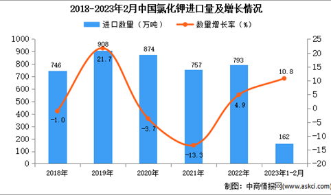 2023年1-2月中国氯化钾进口数据统计分析：进口额增长显著
