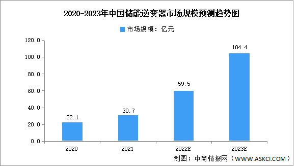 2023年中国储能逆变器市场规模及竞争格局预测分析（图）