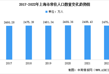 2022年上海市常住人口数据统计分析：总量达2476万人（图）