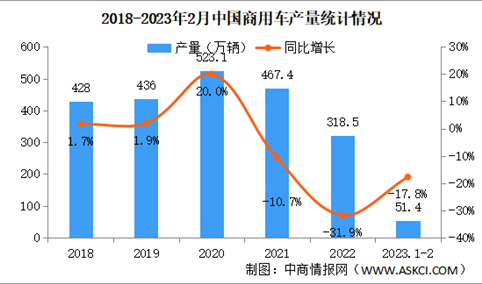 2023年2月中国商用车产销情况：客车产销同比均呈较快增长（图）