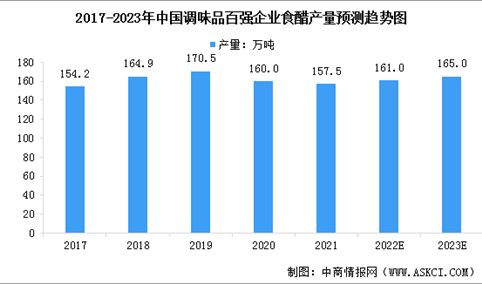 2023年中国食醋百强企业产量及行业发展前景预测分析（图）