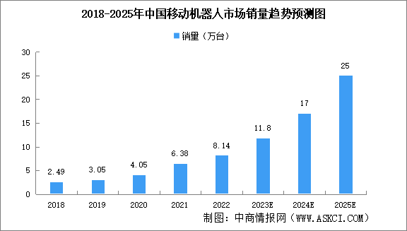 2023年中國移動(dòng)機(jī)器人市場規(guī)模預(yù)測分析（圖）