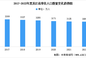 2022年黑龙江省常住人口数据统计分析：总量达3099万人（图）