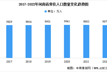 2022年河南省常住人口数据统计分析：总量达9872万人（图）