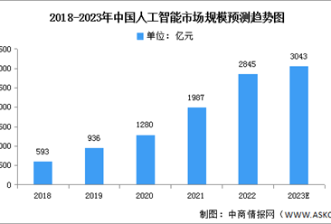 2023年中國人工智能市場現狀及發展趨勢預測分析（圖）
