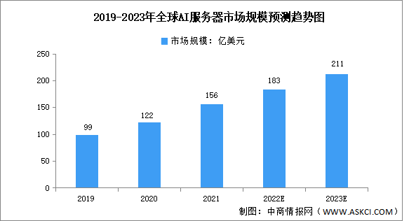 2023年全球AI服務(wù)器市場規(guī)模及競爭格局預(yù)測分析（圖）