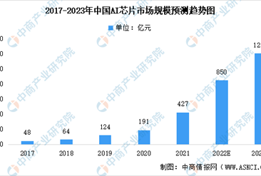 2023年中國AI芯片行業市場規模及市場占比預測分析（圖）