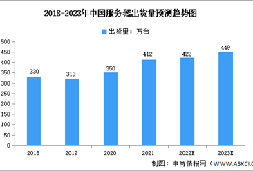 2023年中国服务器出货量及市场需求预测分析（图）