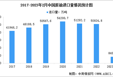 2023年中國原油最新進口數據分析（圖）