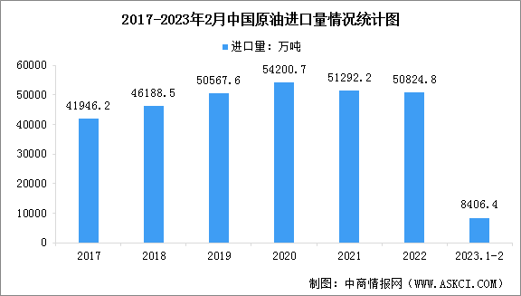 2023年中国原油最新进口数据分析（图）