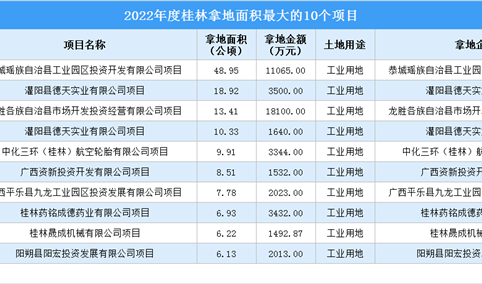 2022桂林工业土地投资规模最大的十个项目，涉地面积超137公顷