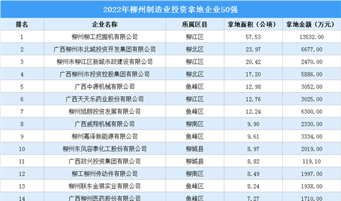 投资金额达8亿 2022年柳州市制造业土地投资TOP50企业汇总