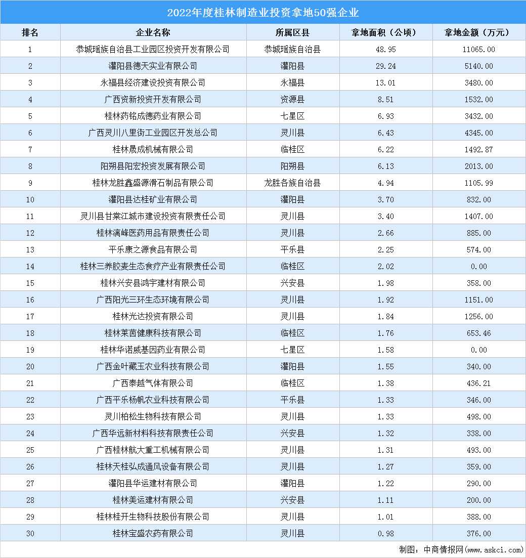 产业投资聚焦 | 2022年桂林制造业50强企业土地投资超4亿元