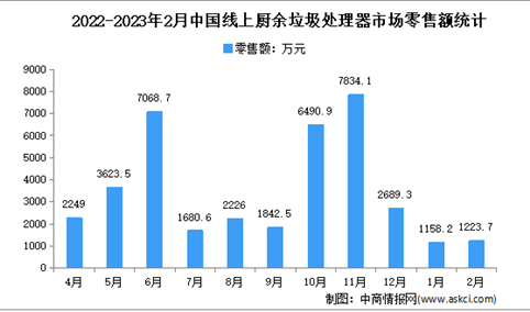 2023年2月中国厨余垃圾处理器线上市场运行情况分析：零售量同比增长4.9%