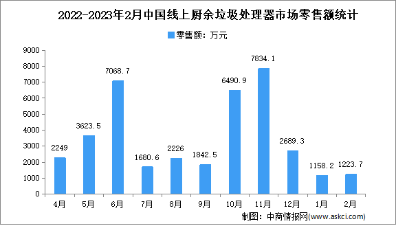 2023年2月中国厨余垃圾处理器线上市场运行情况分析：零售量同比增长4.9%