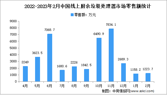 2023年2月中國(guó)廚余垃圾處理器線上市場(chǎng)運(yùn)行情況分析：零售量同比增長(zhǎng)4.9%