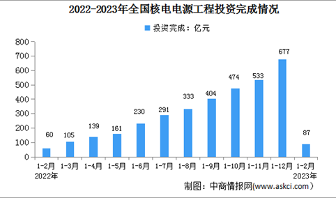 2023年1-2月中国核电行业运行情况：电源工程投资同比增长44.8%（图）