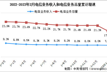 2023年1-2月中國通信業分析：電信業務收入同比增長7.9%（圖）