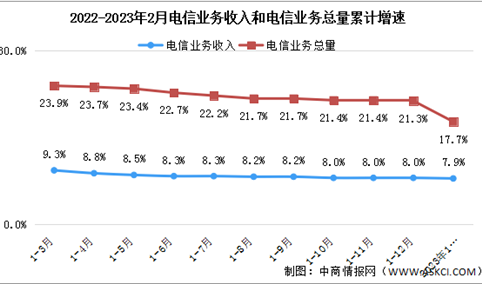 2023年1-2月中国通信业分析：电信业务收入同比增长7.9%（图）