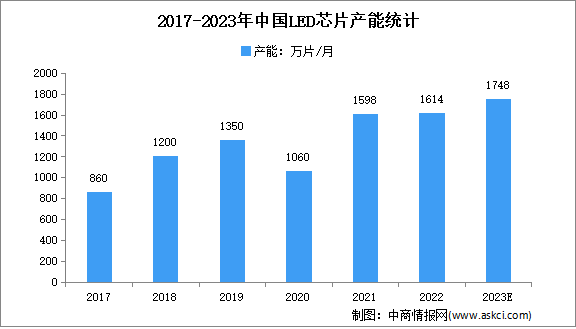 2023年中国LED芯片市场现状及市场规模预测分析