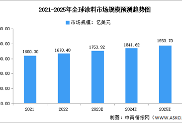 2023年全球涂料市场规模及竞争格局预测分析（图）