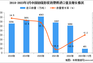 2023年1-2月中国初级形状的塑料进口数据统计分析：进口量小幅下降