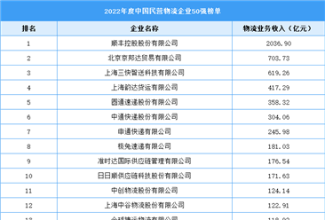2022年度中國民營物流企業50強榜單（附全榜單）
