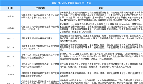 2023年中国LED芯片行业最新政策汇总一览（图）