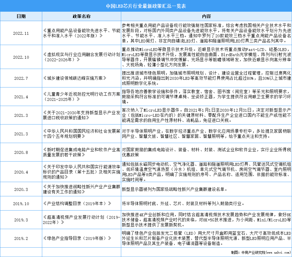 2023年中国LED芯片行业最新政策汇总一览（图）